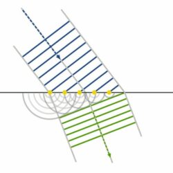 Principio de difracción de Huygens