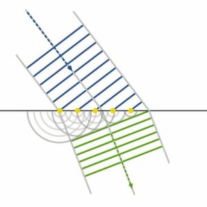 Principio de difracción de Huygens